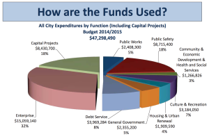 How are the Funds Used?