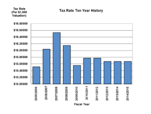Tax Rate 10 Year History